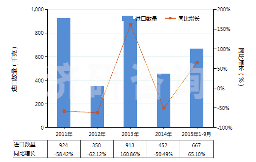 2011-2015年9月中國(guó)其他芳香族聚酰胺短纖（已梳或經(jīng)其他紡前加工）(HS55061019)進(jìn)口量及增速統(tǒng)計(jì)